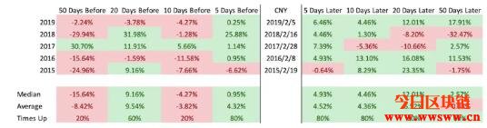 你相信比特币在农历年节的日历效应吗？