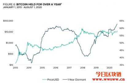 比特币投机情绪跌入冰点！专家：多头走势才刚展开插图1