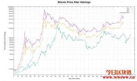 比特币减半效应持续发酵！避险基金：8月前涨破11万美元插图1