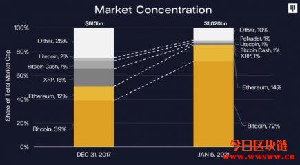 比特币减半效应持续发酵！避险基金：8月前涨破11万美元插图2