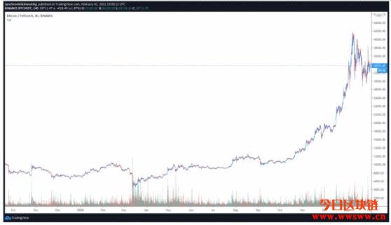 Coinbase流出上万枚比特币！分析：起涨讯号亮灯插图1