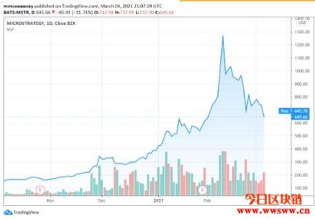 微策略股价高点腰斩，灰度比特币信托基金折价率扩大至13.5%插图